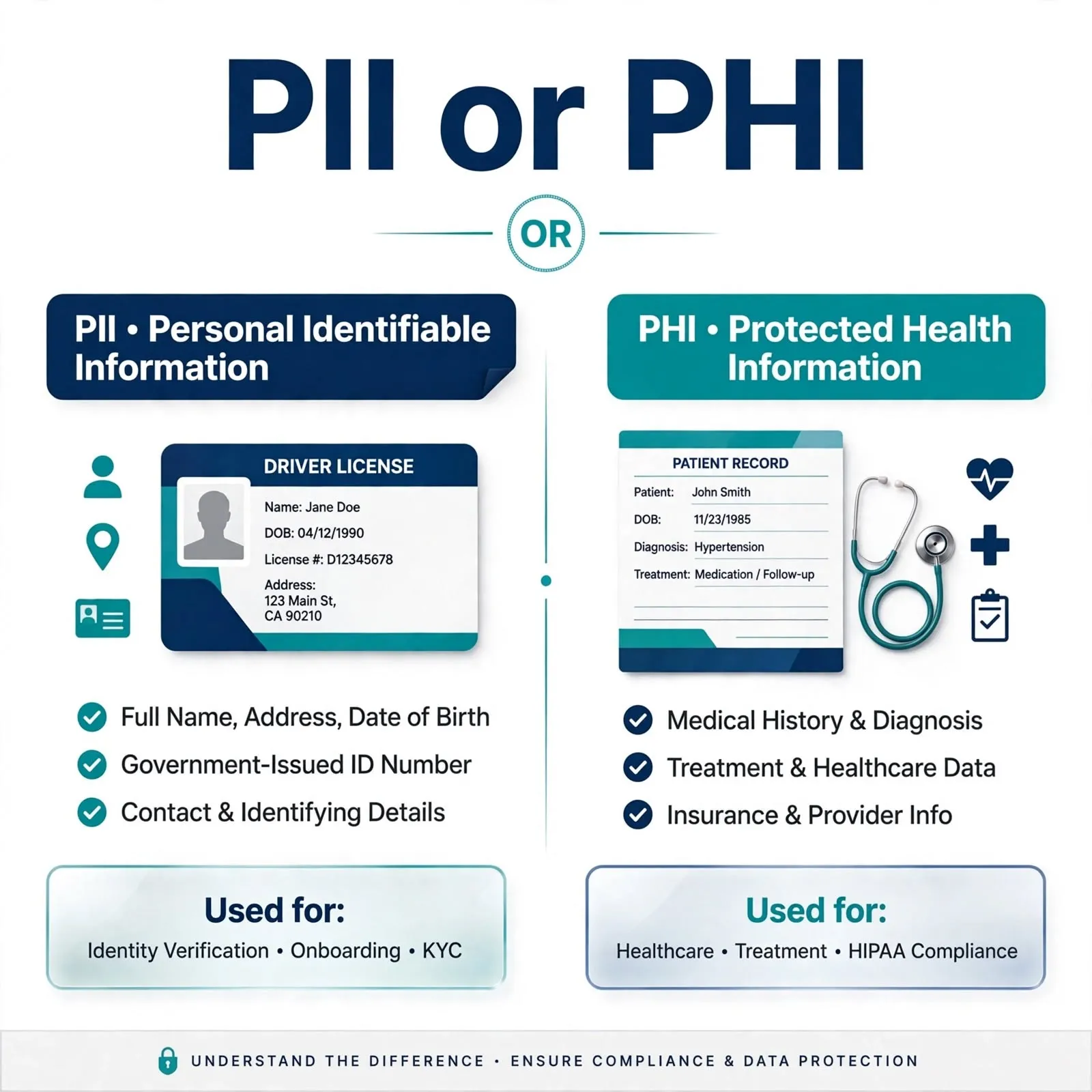 PII or PHI