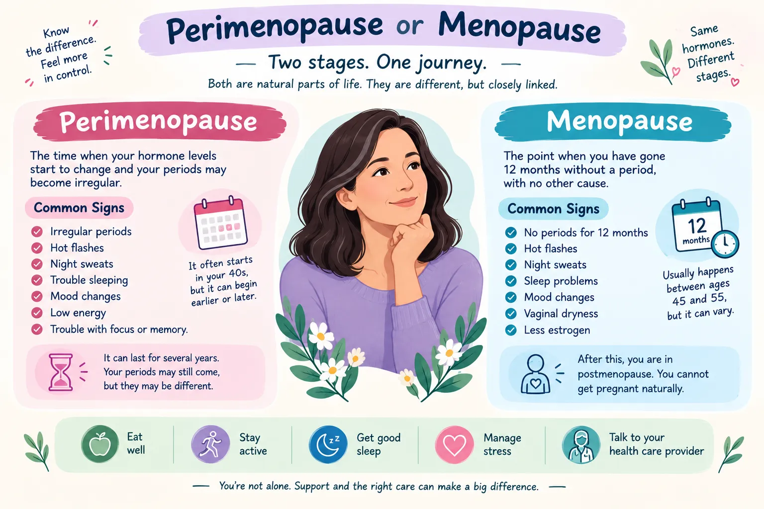 perimenopause or menopause
